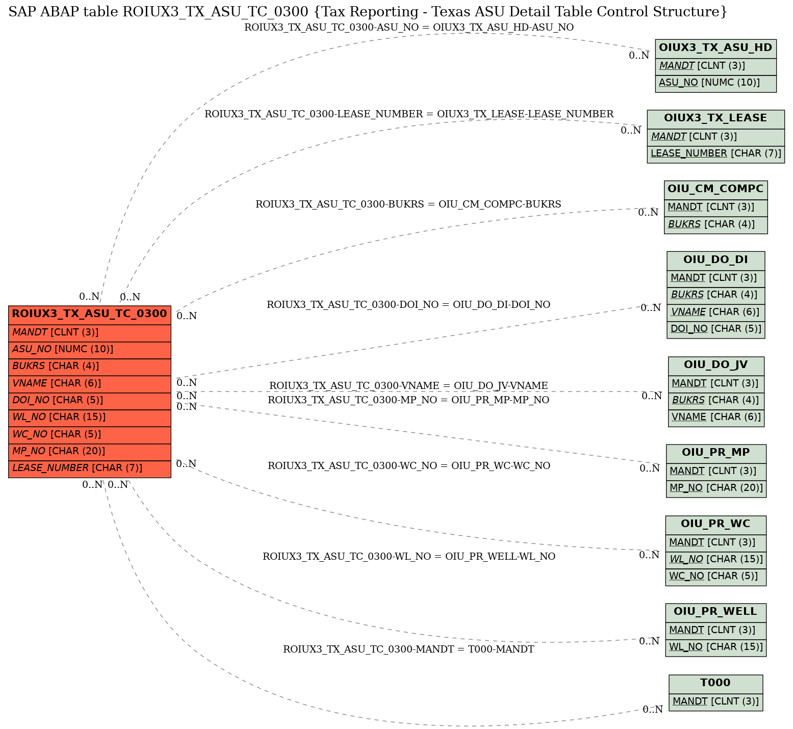 E-R Diagram for table ROIUX3_TX_ASU_TC_0300 (Tax Reporting - Texas ASU Detail Table Control Structure)