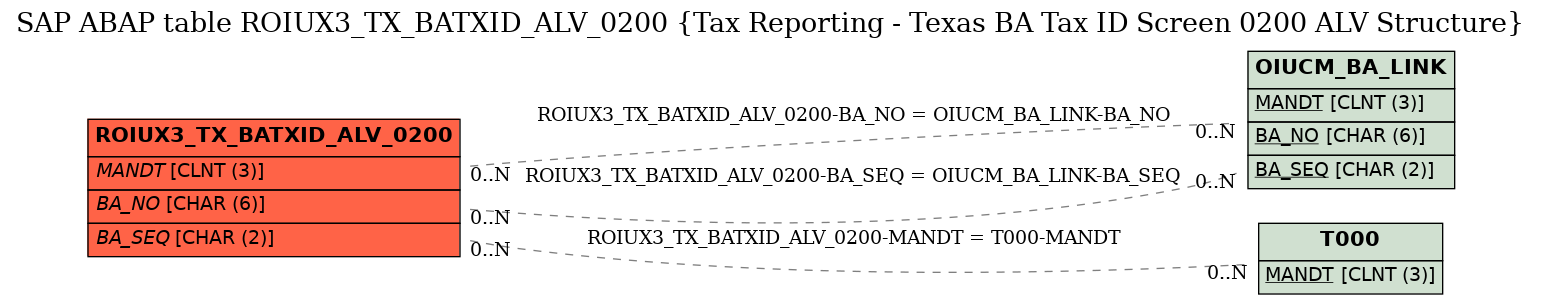 E-R Diagram for table ROIUX3_TX_BATXID_ALV_0200 (Tax Reporting - Texas BA Tax ID Screen 0200 ALV Structure)