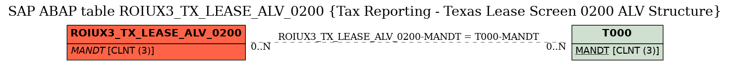 E-R Diagram for table ROIUX3_TX_LEASE_ALV_0200 (Tax Reporting - Texas Lease Screen 0200 ALV Structure)