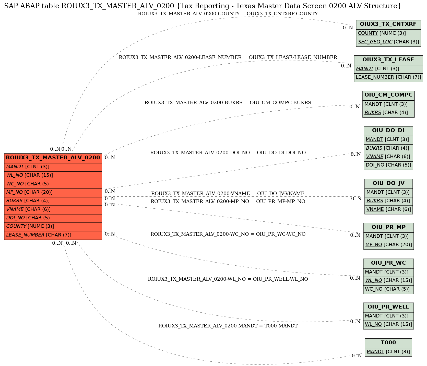 E-R Diagram for table ROIUX3_TX_MASTER_ALV_0200 (Tax Reporting - Texas Master Data Screen 0200 ALV Structure)