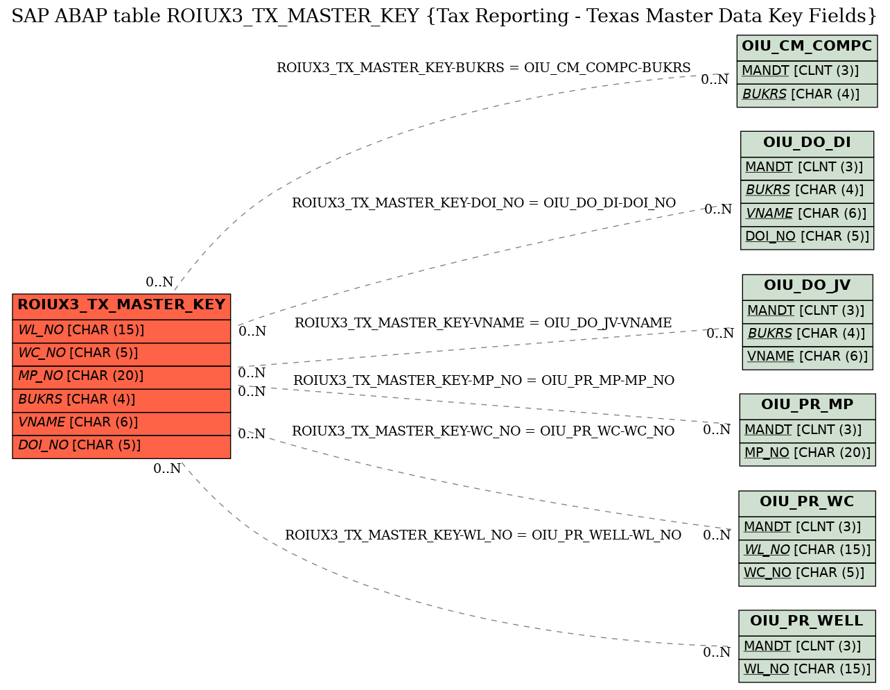 E-R Diagram for table ROIUX3_TX_MASTER_KEY (Tax Reporting - Texas Master Data Key Fields)