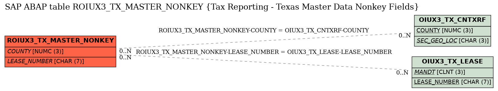 E-R Diagram for table ROIUX3_TX_MASTER_NONKEY (Tax Reporting - Texas Master Data Nonkey Fields)