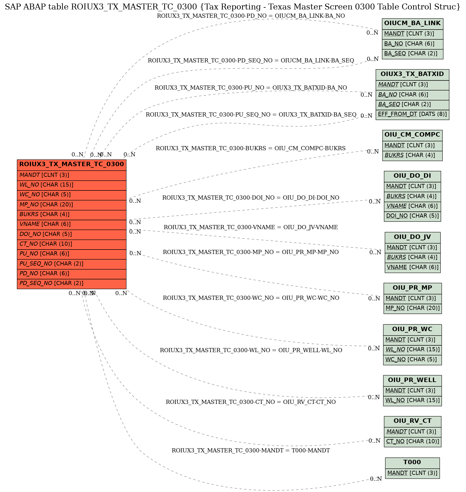 E-R Diagram for table ROIUX3_TX_MASTER_TC_0300 (Tax Reporting - Texas Master Screen 0300 Table Control Struc)