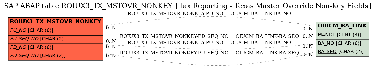 E-R Diagram for table ROIUX3_TX_MSTOVR_NONKEY (Tax Reporting - Texas Master Override Non-Key Fields)