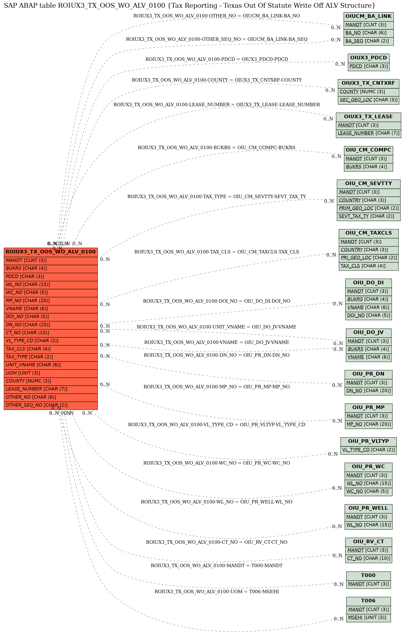 E-R Diagram for table ROIUX3_TX_OOS_WO_ALV_0100 (Tax Reporting - Texas Out Of Statute Write Off ALV Structure)