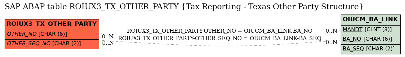 E-R Diagram for table ROIUX3_TX_OTHER_PARTY (Tax Reporting - Texas Other Party Structure)