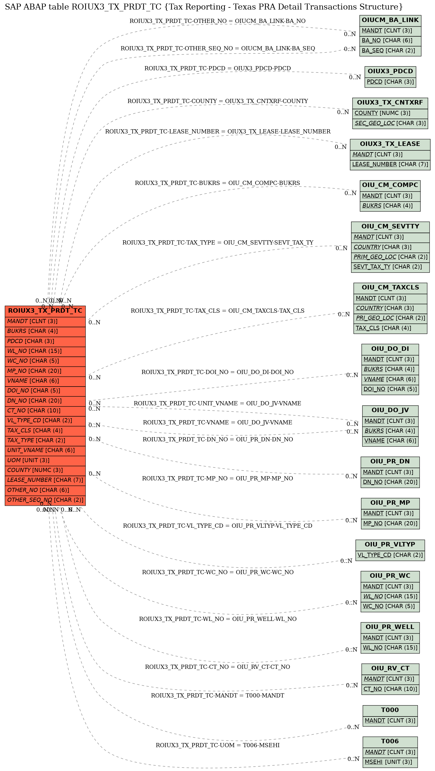 E-R Diagram for table ROIUX3_TX_PRDT_TC (Tax Reporting - Texas PRA Detail Transactions Structure)