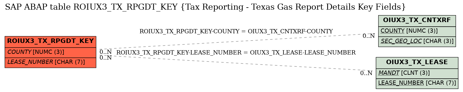 E-R Diagram for table ROIUX3_TX_RPGDT_KEY (Tax Reporting - Texas Gas Report Details Key Fields)