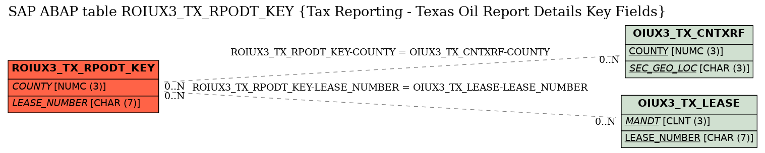 E-R Diagram for table ROIUX3_TX_RPODT_KEY (Tax Reporting - Texas Oil Report Details Key Fields)