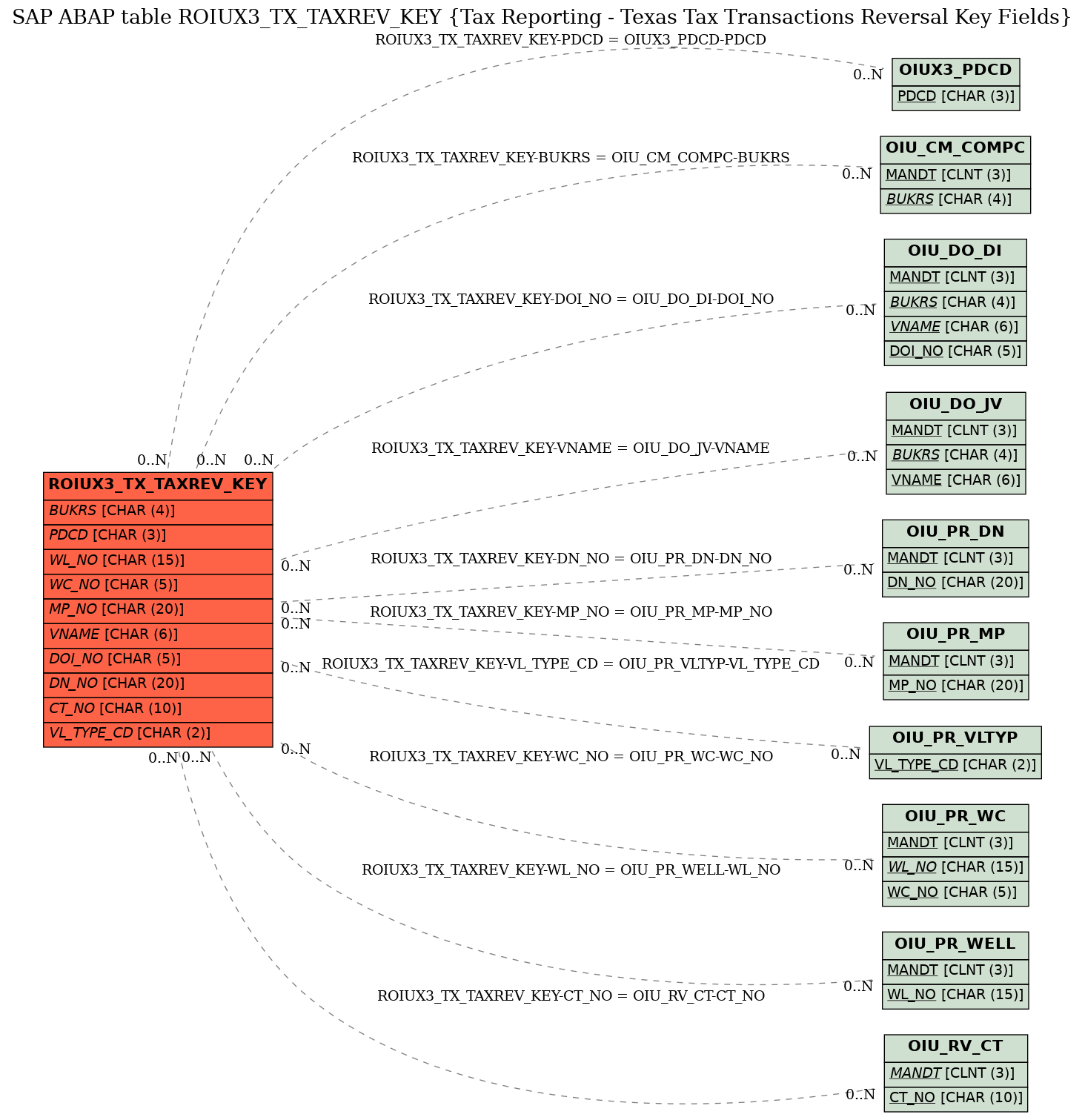 E-R Diagram for table ROIUX3_TX_TAXREV_KEY (Tax Reporting - Texas Tax Transactions Reversal Key Fields)