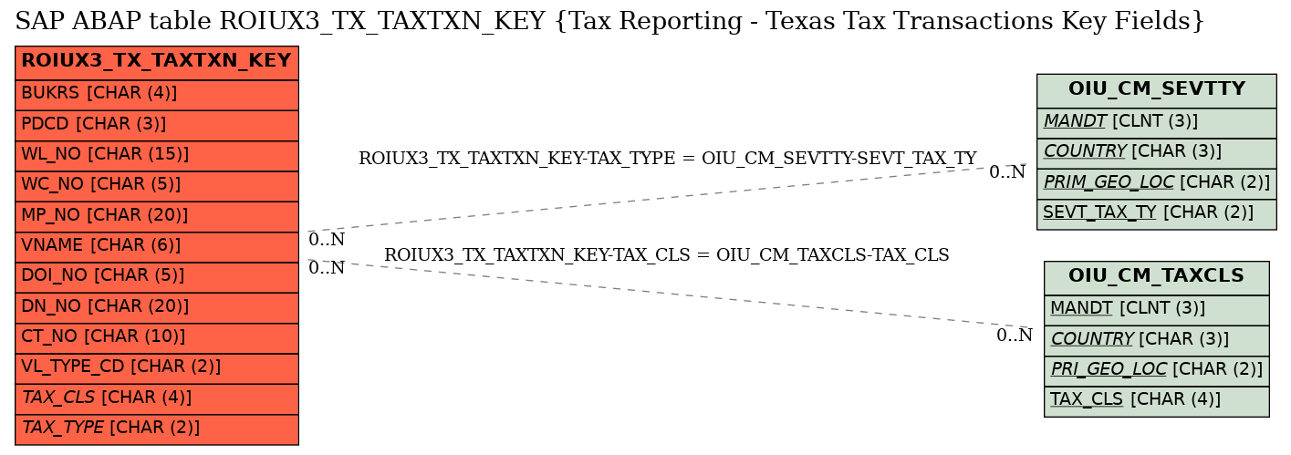 E-R Diagram for table ROIUX3_TX_TAXTXN_KEY (Tax Reporting - Texas Tax Transactions Key Fields)