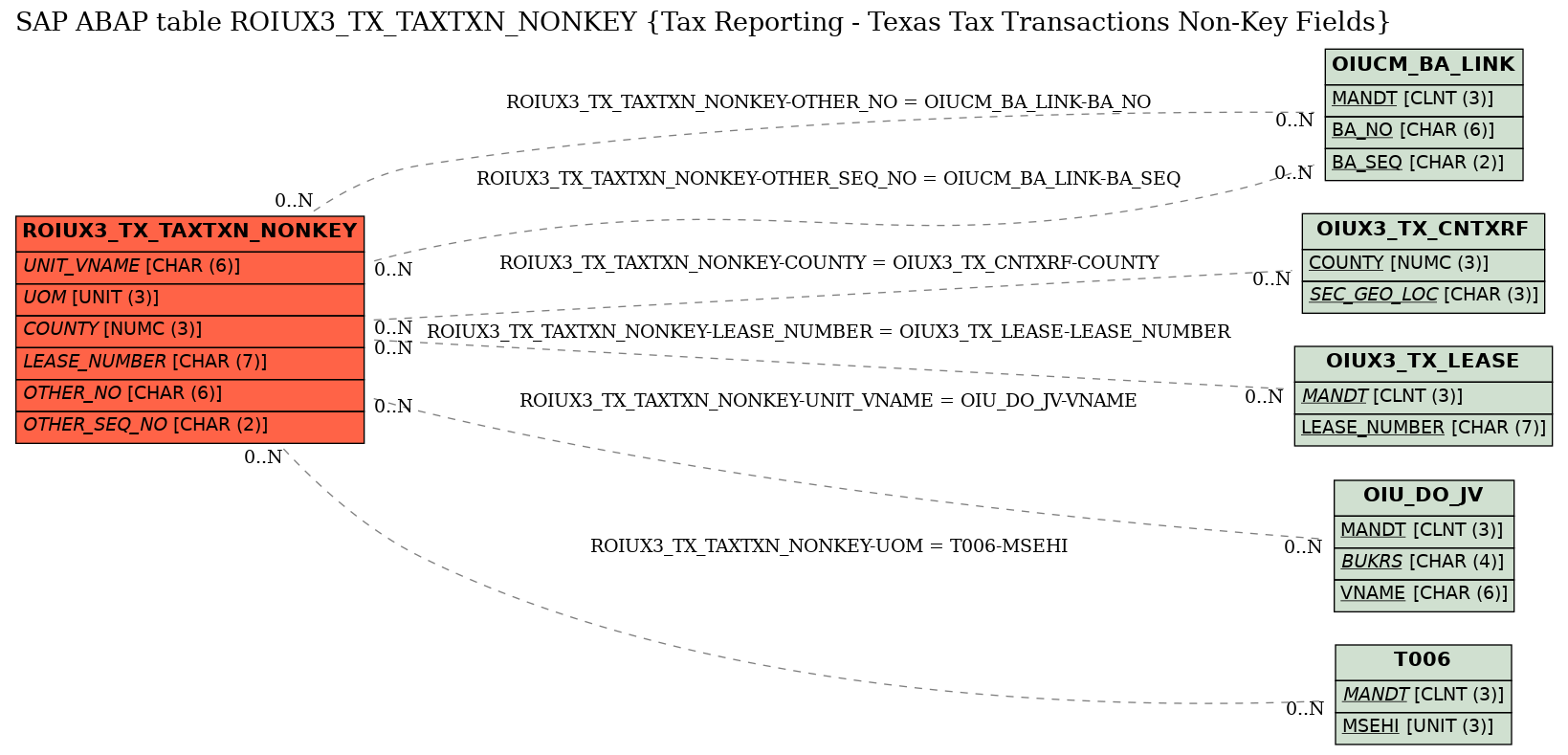 E-R Diagram for table ROIUX3_TX_TAXTXN_NONKEY (Tax Reporting - Texas Tax Transactions Non-Key Fields)