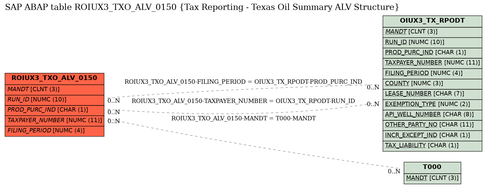 E-R Diagram for table ROIUX3_TXO_ALV_0150 (Tax Reporting - Texas Oil Summary ALV Structure)