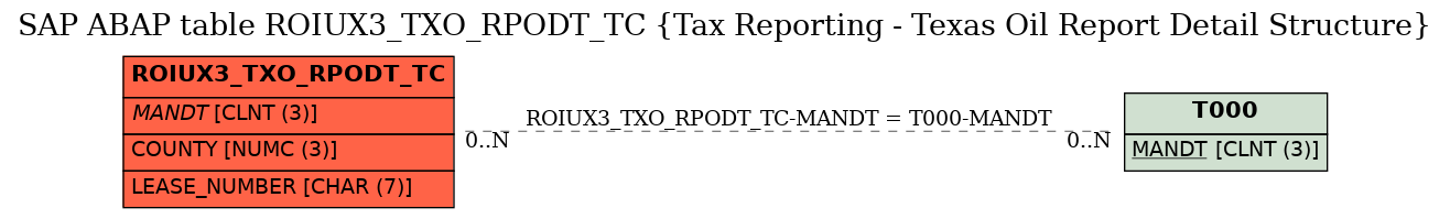 E-R Diagram for table ROIUX3_TXO_RPODT_TC (Tax Reporting - Texas Oil Report Detail Structure)