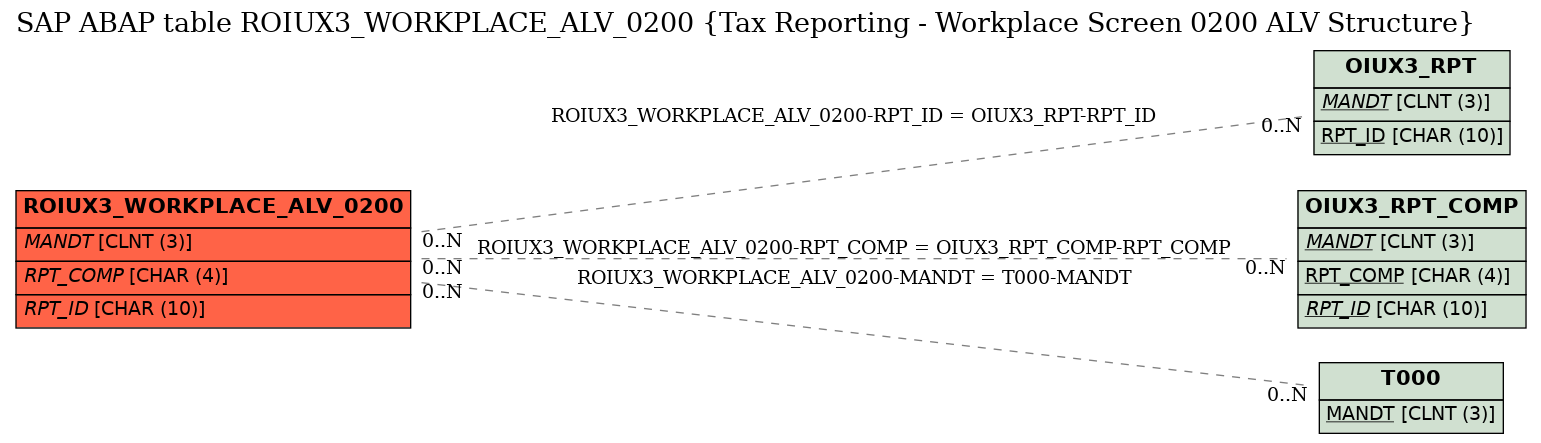 E-R Diagram for table ROIUX3_WORKPLACE_ALV_0200 (Tax Reporting - Workplace Screen 0200 ALV Structure)