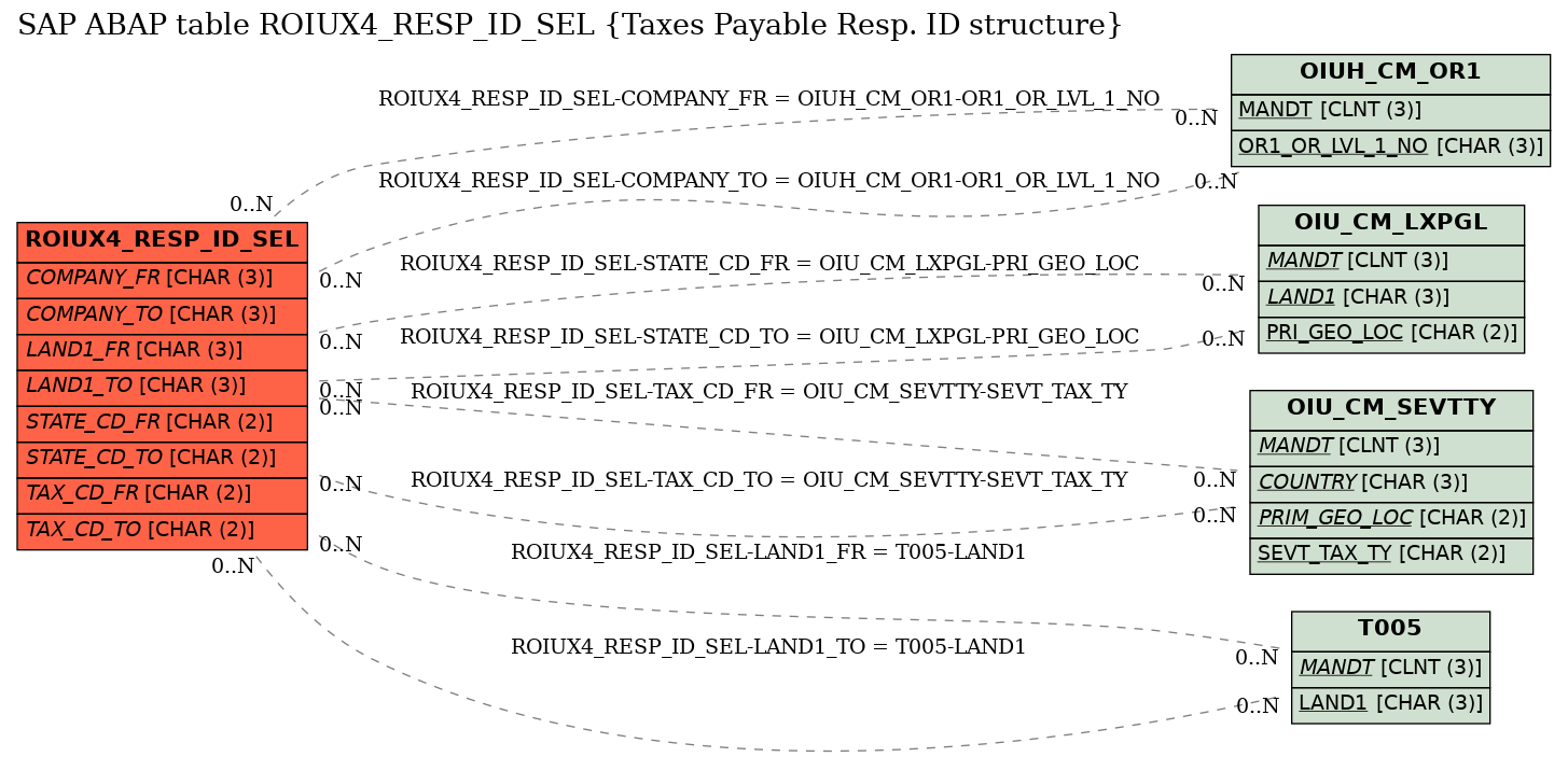 E-R Diagram for table ROIUX4_RESP_ID_SEL (Taxes Payable Resp. ID structure)