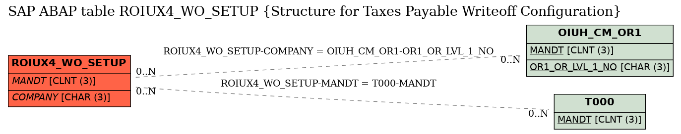 E-R Diagram for table ROIUX4_WO_SETUP (Structure for Taxes Payable Writeoff Configuration)