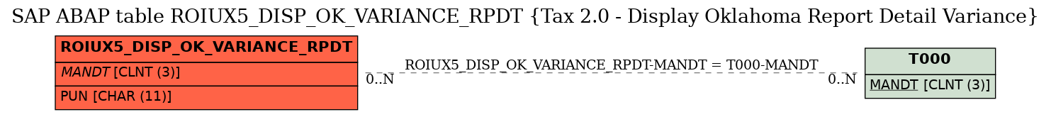 E-R Diagram for table ROIUX5_DISP_OK_VARIANCE_RPDT (Tax 2.0 - Display Oklahoma Report Detail Variance)