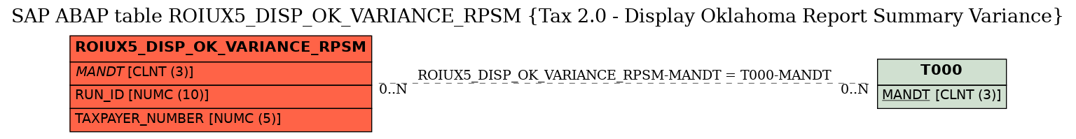 E-R Diagram for table ROIUX5_DISP_OK_VARIANCE_RPSM (Tax 2.0 - Display Oklahoma Report Summary Variance)