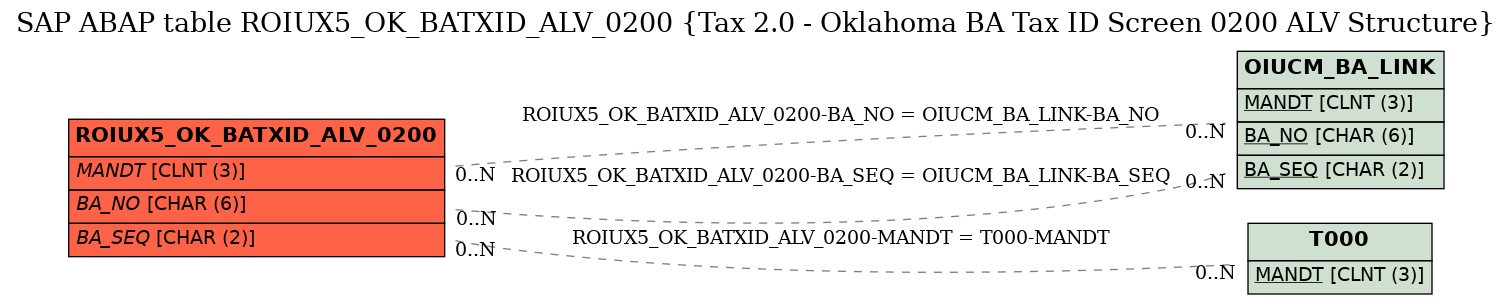 E-R Diagram for table ROIUX5_OK_BATXID_ALV_0200 (Tax 2.0 - Oklahoma BA Tax ID Screen 0200 ALV Structure)