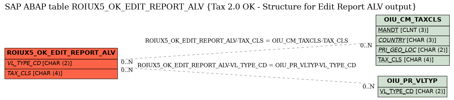 E-R Diagram for table ROIUX5_OK_EDIT_REPORT_ALV (Tax 2.0 OK - Structure for Edit Report ALV output)