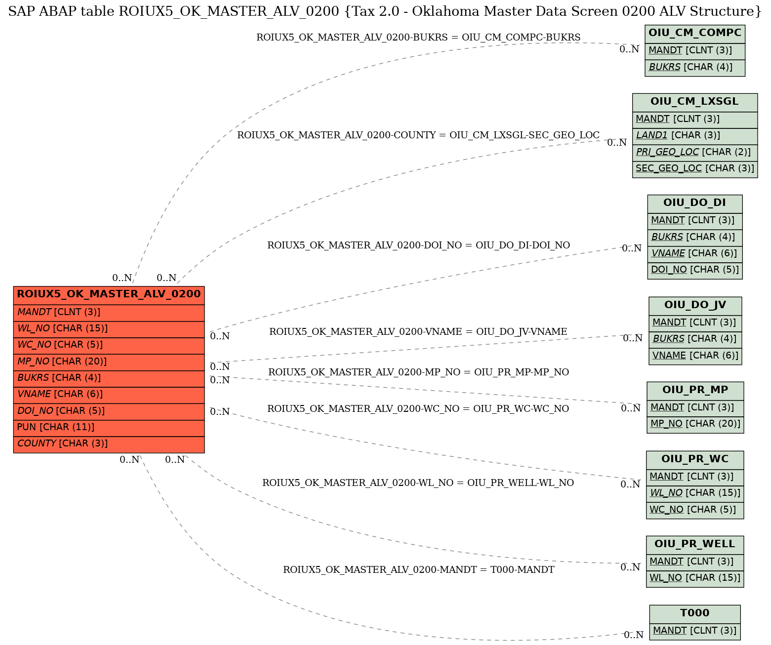 E-R Diagram for table ROIUX5_OK_MASTER_ALV_0200 (Tax 2.0 - Oklahoma Master Data Screen 0200 ALV Structure)