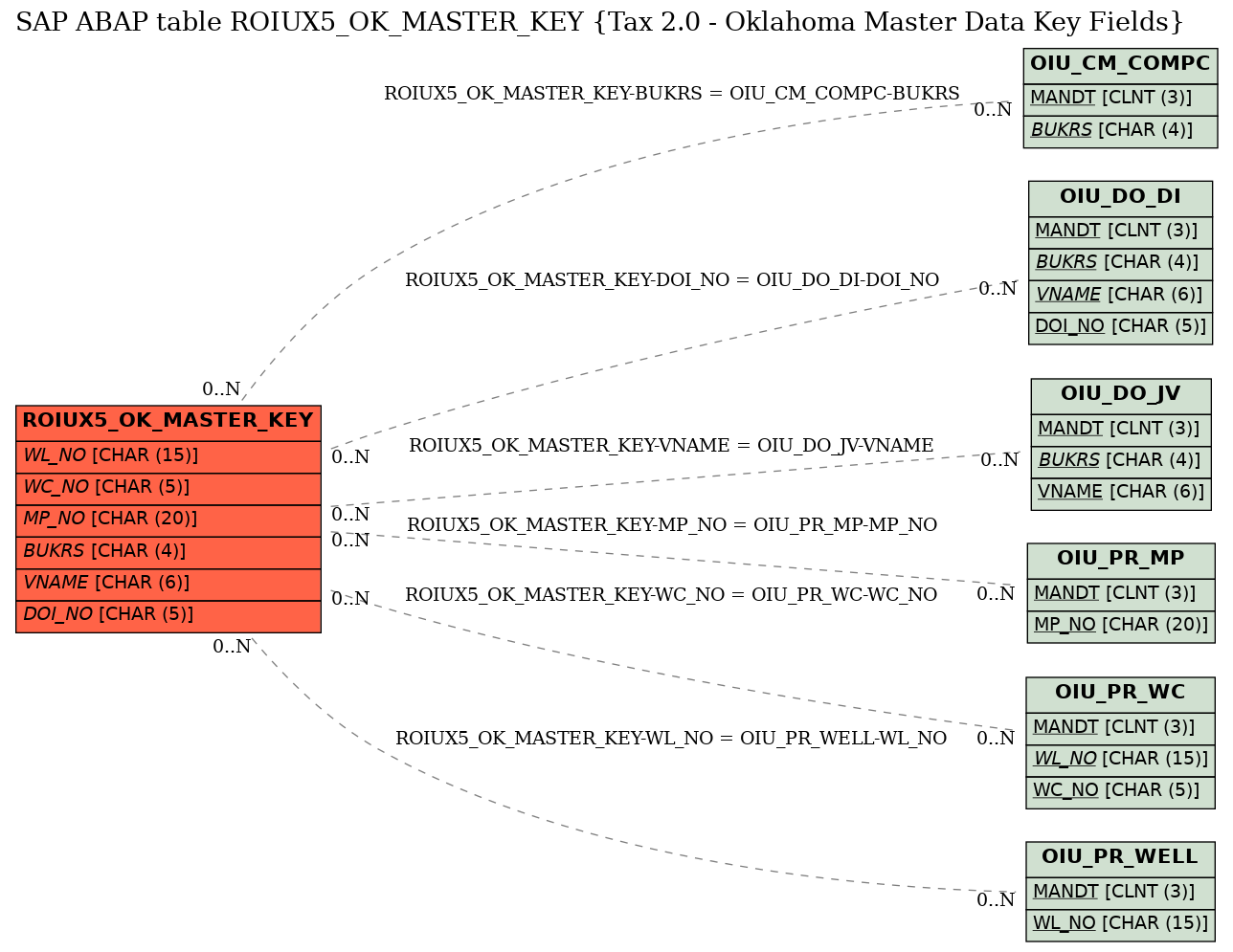 E-R Diagram for table ROIUX5_OK_MASTER_KEY (Tax 2.0 - Oklahoma Master Data Key Fields)