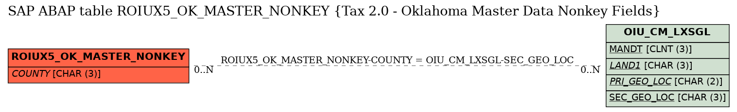 E-R Diagram for table ROIUX5_OK_MASTER_NONKEY (Tax 2.0 - Oklahoma Master Data Nonkey Fields)