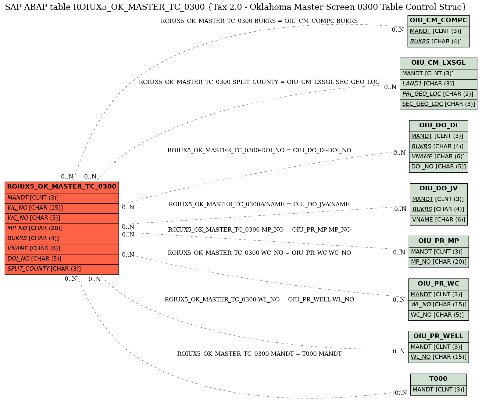 E-R Diagram for table ROIUX5_OK_MASTER_TC_0300 (Tax 2.0 - Oklahoma Master Screen 0300 Table Control Struc)