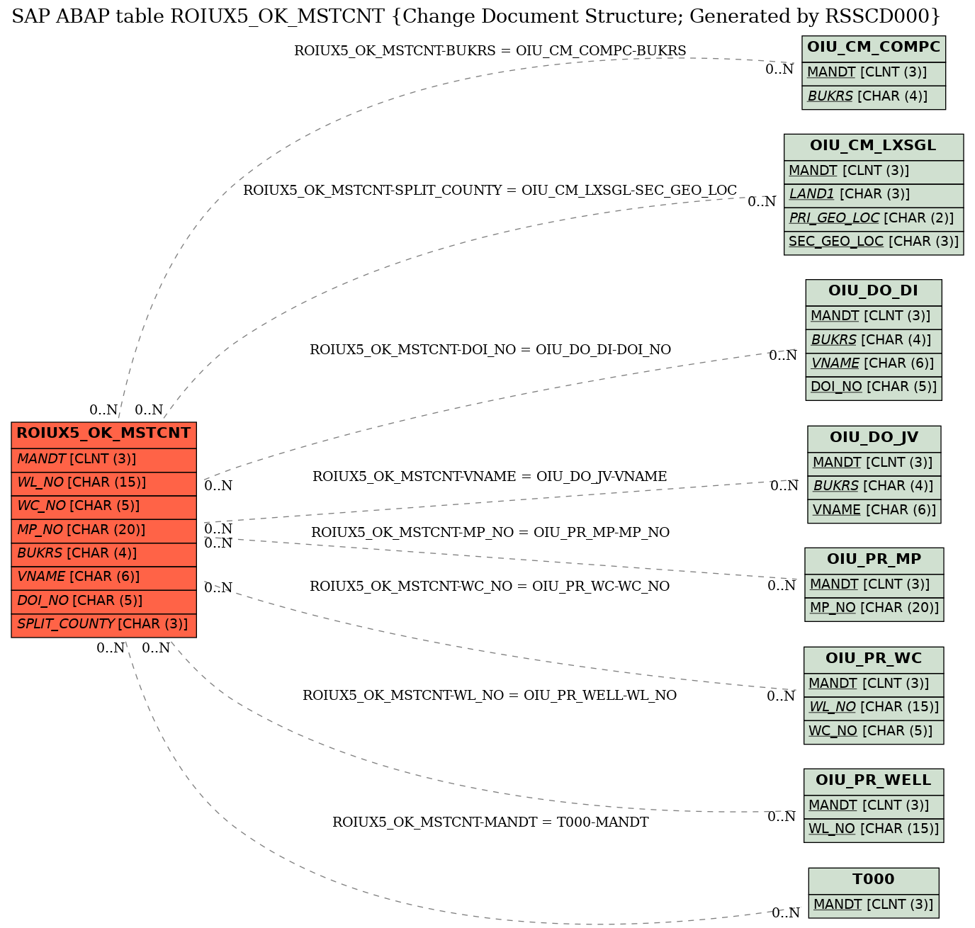 E-R Diagram for table ROIUX5_OK_MSTCNT (Change Document Structure; Generated by RSSCD000)