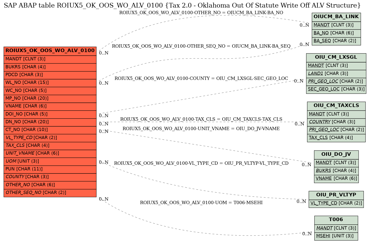 E-R Diagram for table ROIUX5_OK_OOS_WO_ALV_0100 (Tax 2.0 - Oklahoma Out Of Statute Write Off ALV Structure)