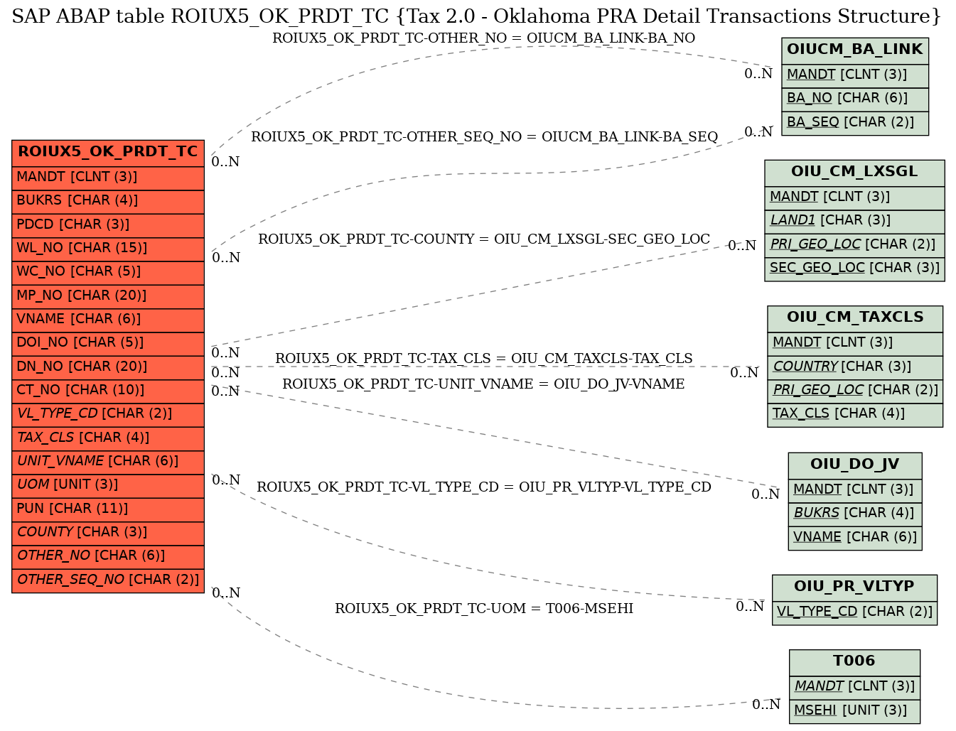 E-R Diagram for table ROIUX5_OK_PRDT_TC (Tax 2.0 - Oklahoma PRA Detail Transactions Structure)