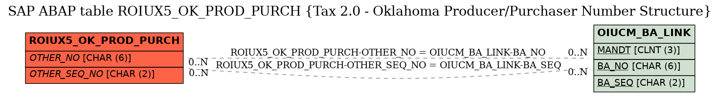 E-R Diagram for table ROIUX5_OK_PROD_PURCH (Tax 2.0 - Oklahoma Producer/Purchaser Number Structure)