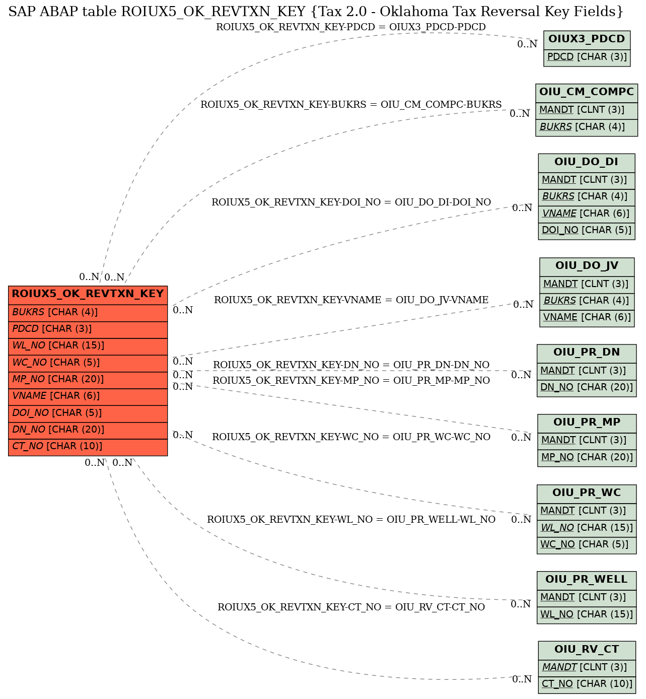 E-R Diagram for table ROIUX5_OK_REVTXN_KEY (Tax 2.0 - Oklahoma Tax Reversal Key Fields)