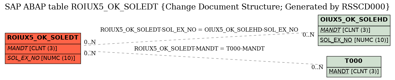 E-R Diagram for table ROIUX5_OK_SOLEDT (Change Document Structure; Generated by RSSCD000)