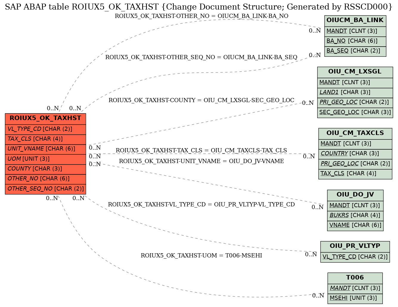 E-R Diagram for table ROIUX5_OK_TAXHST (Change Document Structure; Generated by RSSCD000)