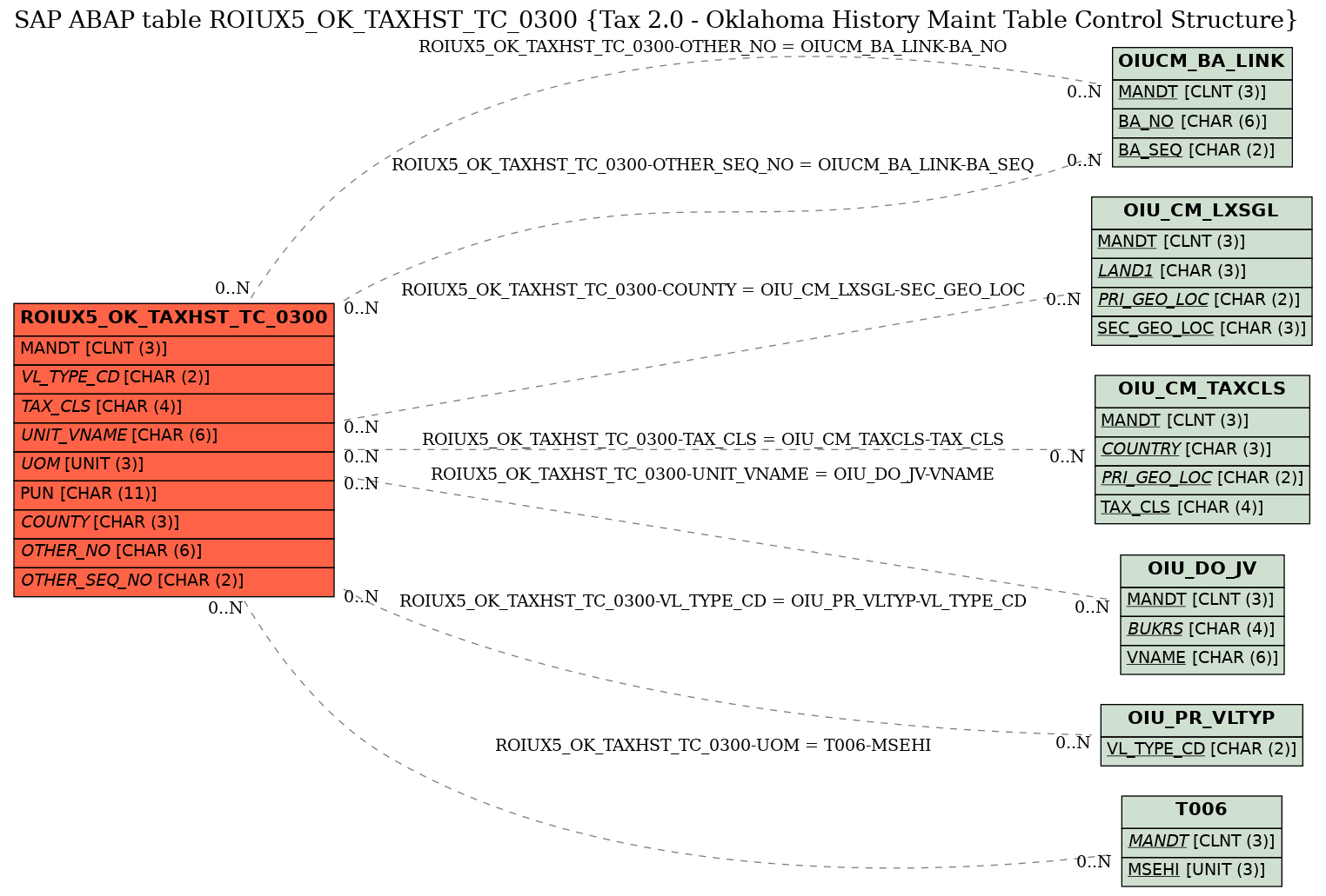 E-R Diagram for table ROIUX5_OK_TAXHST_TC_0300 (Tax 2.0 - Oklahoma History Maint Table Control Structure)