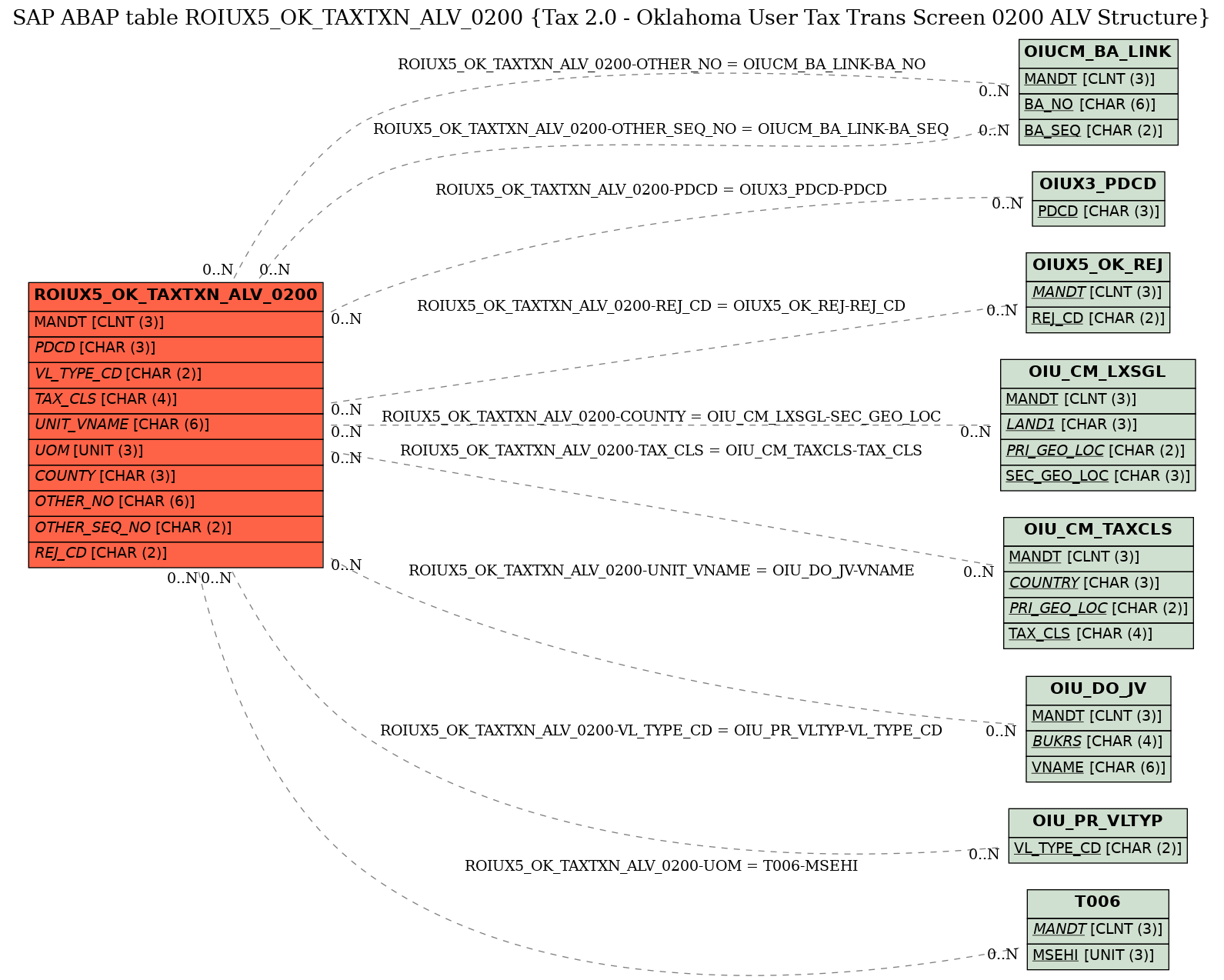 E-R Diagram for table ROIUX5_OK_TAXTXN_ALV_0200 (Tax 2.0 - Oklahoma User Tax Trans Screen 0200 ALV Structure)