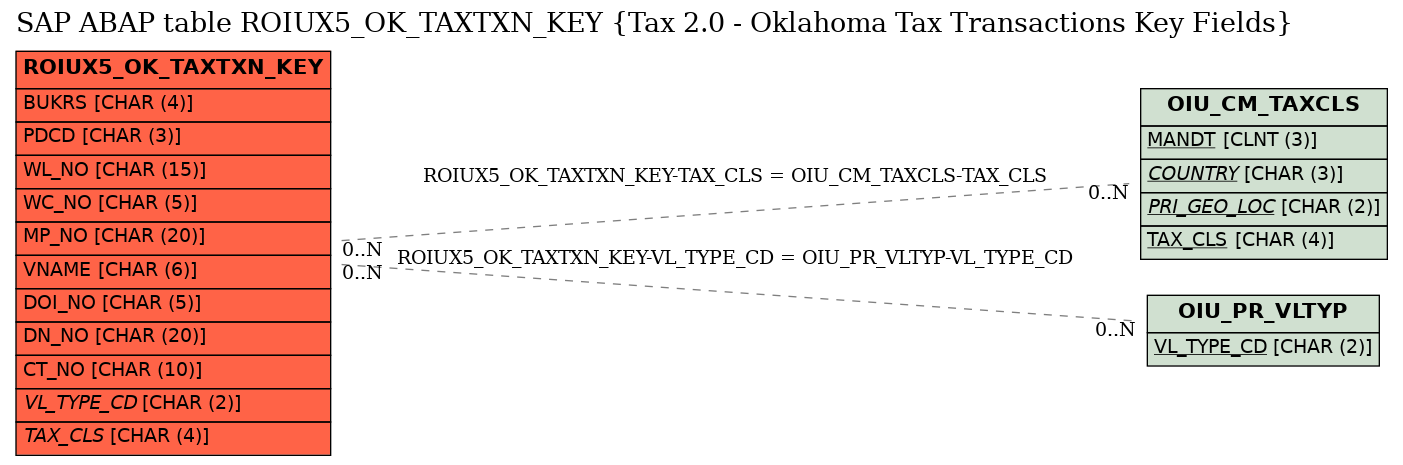 E-R Diagram for table ROIUX5_OK_TAXTXN_KEY (Tax 2.0 - Oklahoma Tax Transactions Key Fields)