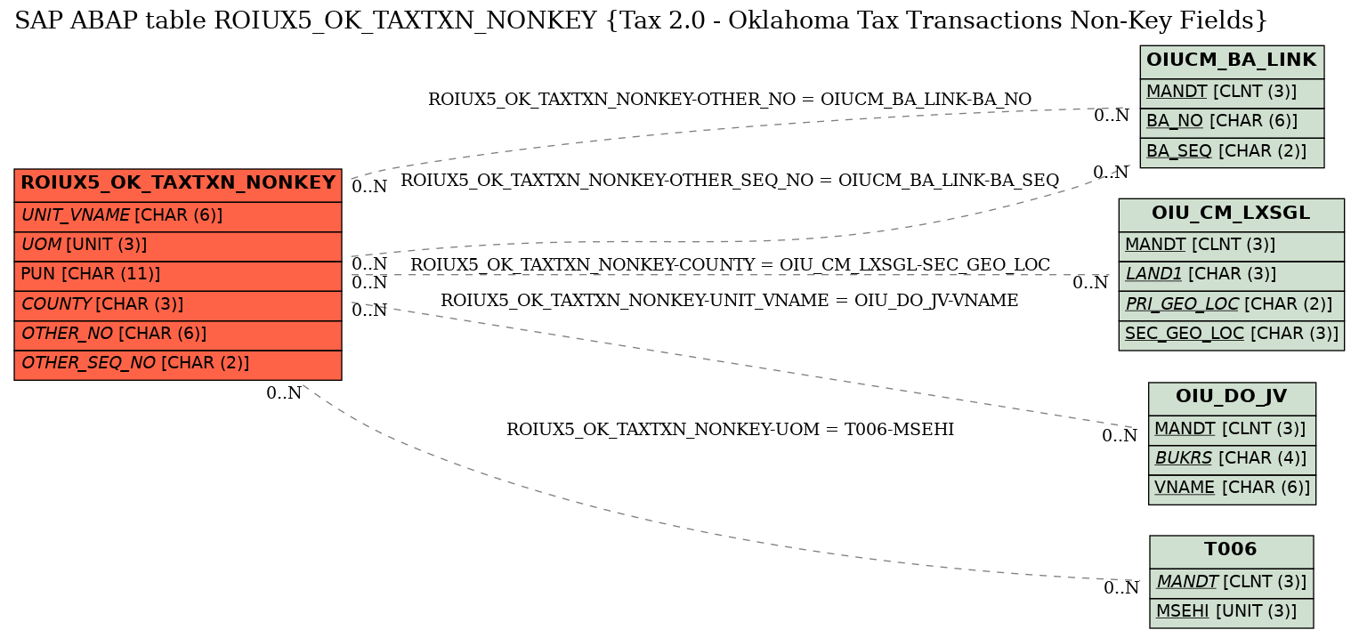 E-R Diagram for table ROIUX5_OK_TAXTXN_NONKEY (Tax 2.0 - Oklahoma Tax Transactions Non-Key Fields)