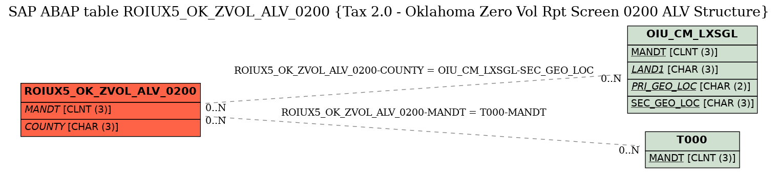 E-R Diagram for table ROIUX5_OK_ZVOL_ALV_0200 (Tax 2.0 - Oklahoma Zero Vol Rpt Screen 0200 ALV Structure)