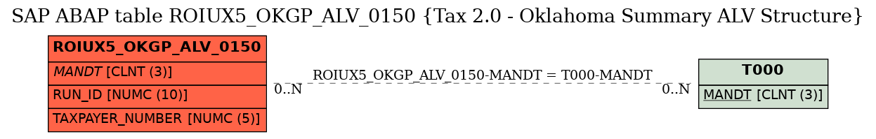 E-R Diagram for table ROIUX5_OKGP_ALV_0150 (Tax 2.0 - Oklahoma Summary ALV Structure)