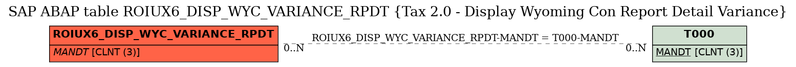 E-R Diagram for table ROIUX6_DISP_WYC_VARIANCE_RPDT (Tax 2.0 - Display Wyoming Con Report Detail Variance)