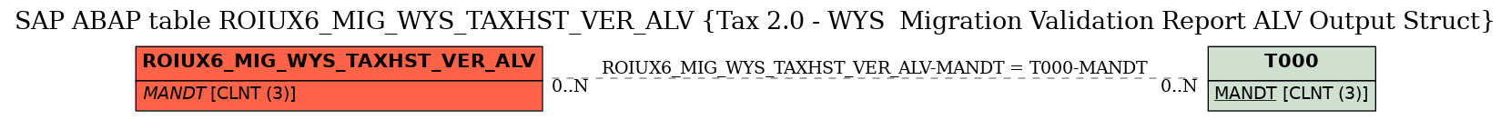 E-R Diagram for table ROIUX6_MIG_WYS_TAXHST_VER_ALV (Tax 2.0 - WYS  Migration Validation Report ALV Output Struct)