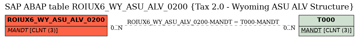 E-R Diagram for table ROIUX6_WY_ASU_ALV_0200 (Tax 2.0 - Wyoming ASU ALV Structure)