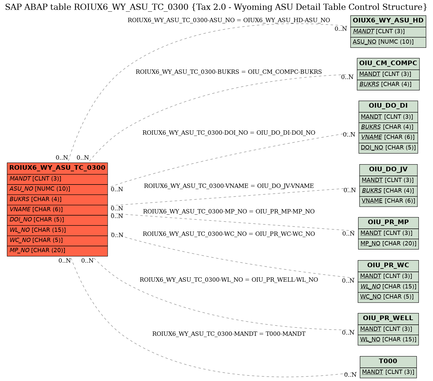 E-R Diagram for table ROIUX6_WY_ASU_TC_0300 (Tax 2.0 - Wyoming ASU Detail Table Control Structure)