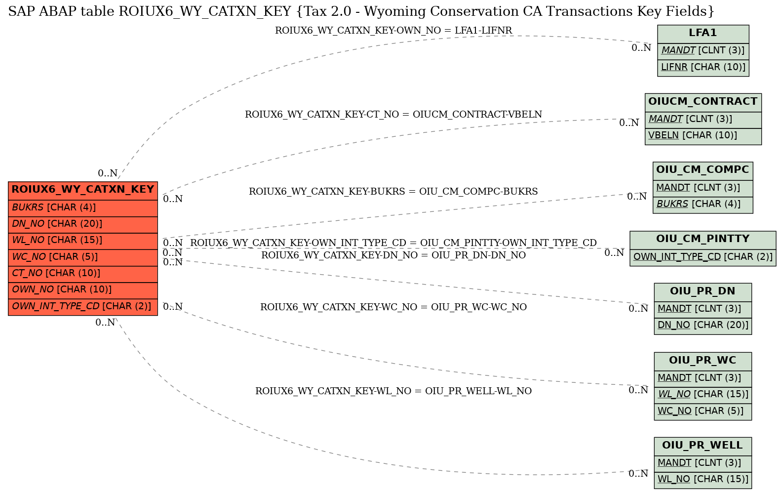 E-R Diagram for table ROIUX6_WY_CATXN_KEY (Tax 2.0 - Wyoming Conservation CA Transactions Key Fields)