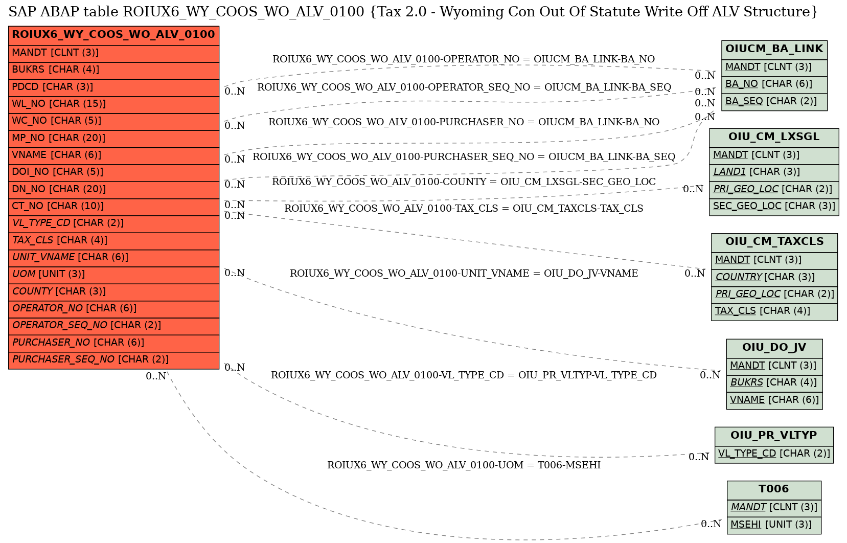 E-R Diagram for table ROIUX6_WY_COOS_WO_ALV_0100 (Tax 2.0 - Wyoming Con Out Of Statute Write Off ALV Structure)
