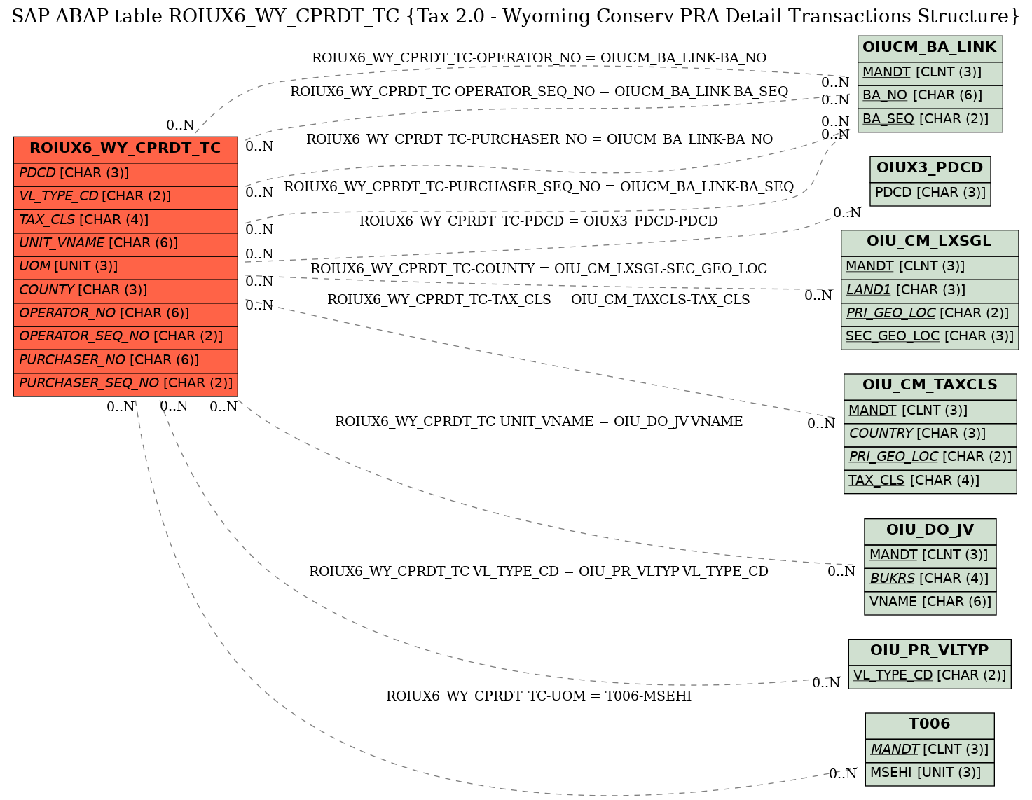 E-R Diagram for table ROIUX6_WY_CPRDT_TC (Tax 2.0 - Wyoming Conserv PRA Detail Transactions Structure)