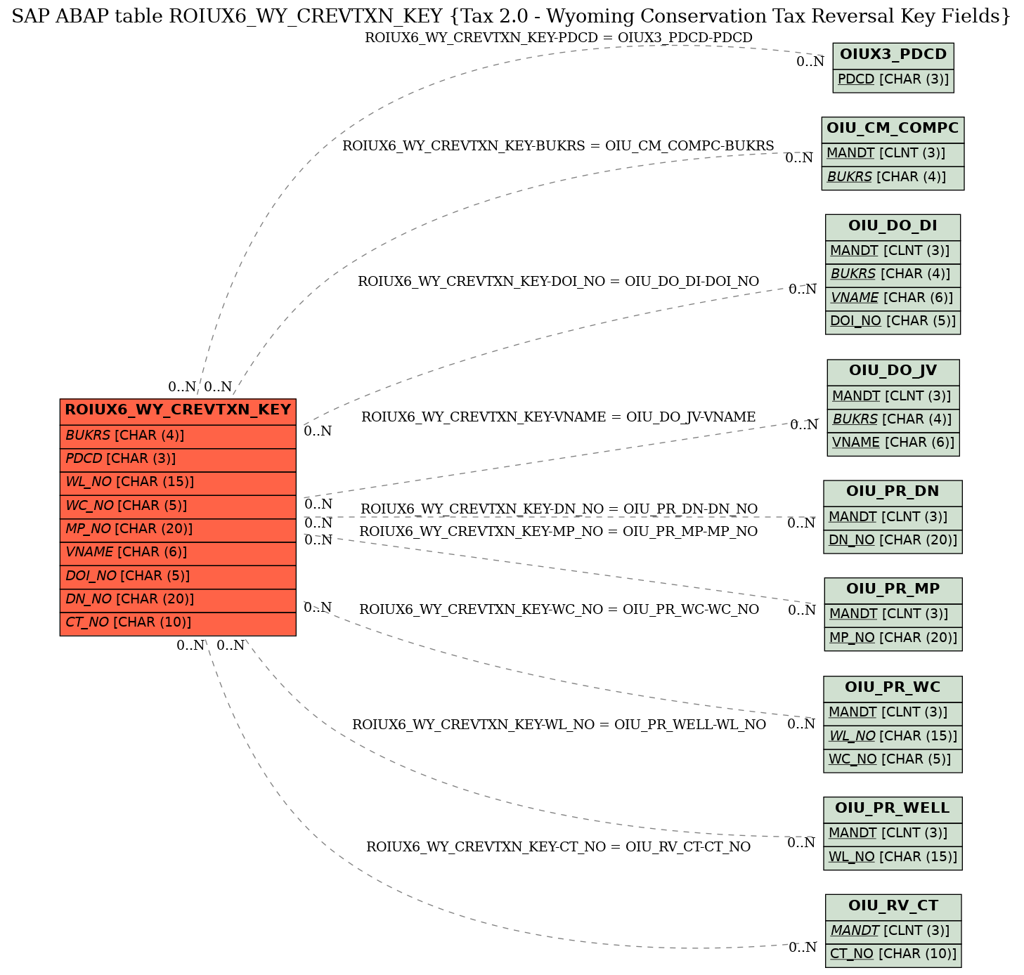 E-R Diagram for table ROIUX6_WY_CREVTXN_KEY (Tax 2.0 - Wyoming Conservation Tax Reversal Key Fields)